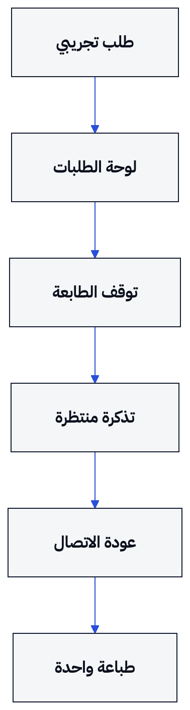 يوضح المخطط مسار الطلب عندما تتوقف الطابعة ثم تعود للطباعة من دون نسخة مكررة.