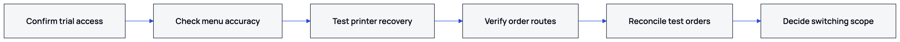 Check access first, then follow each order through to the switching decision.