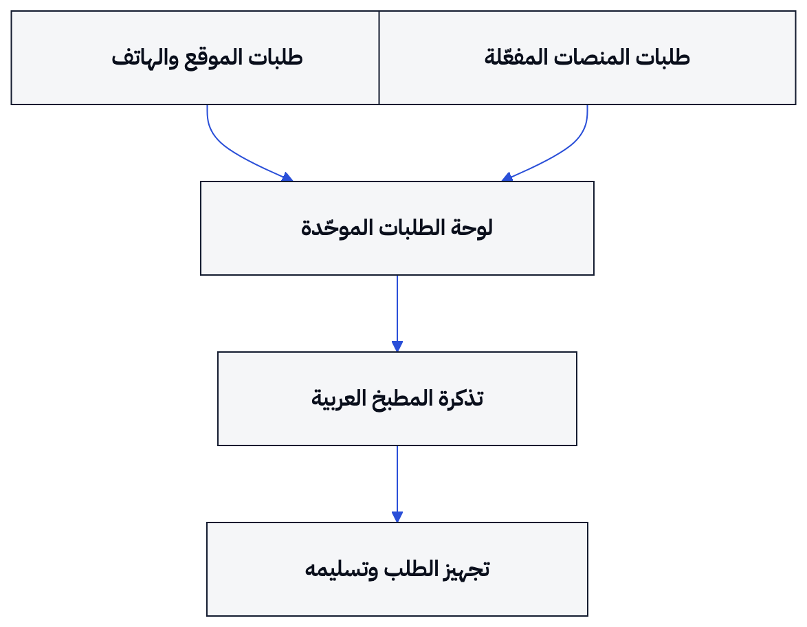 تصل القنوات المفعّلة إلى لوحة واحدة، ثم تُطبع تفاصيل الطلب للمطبخ.