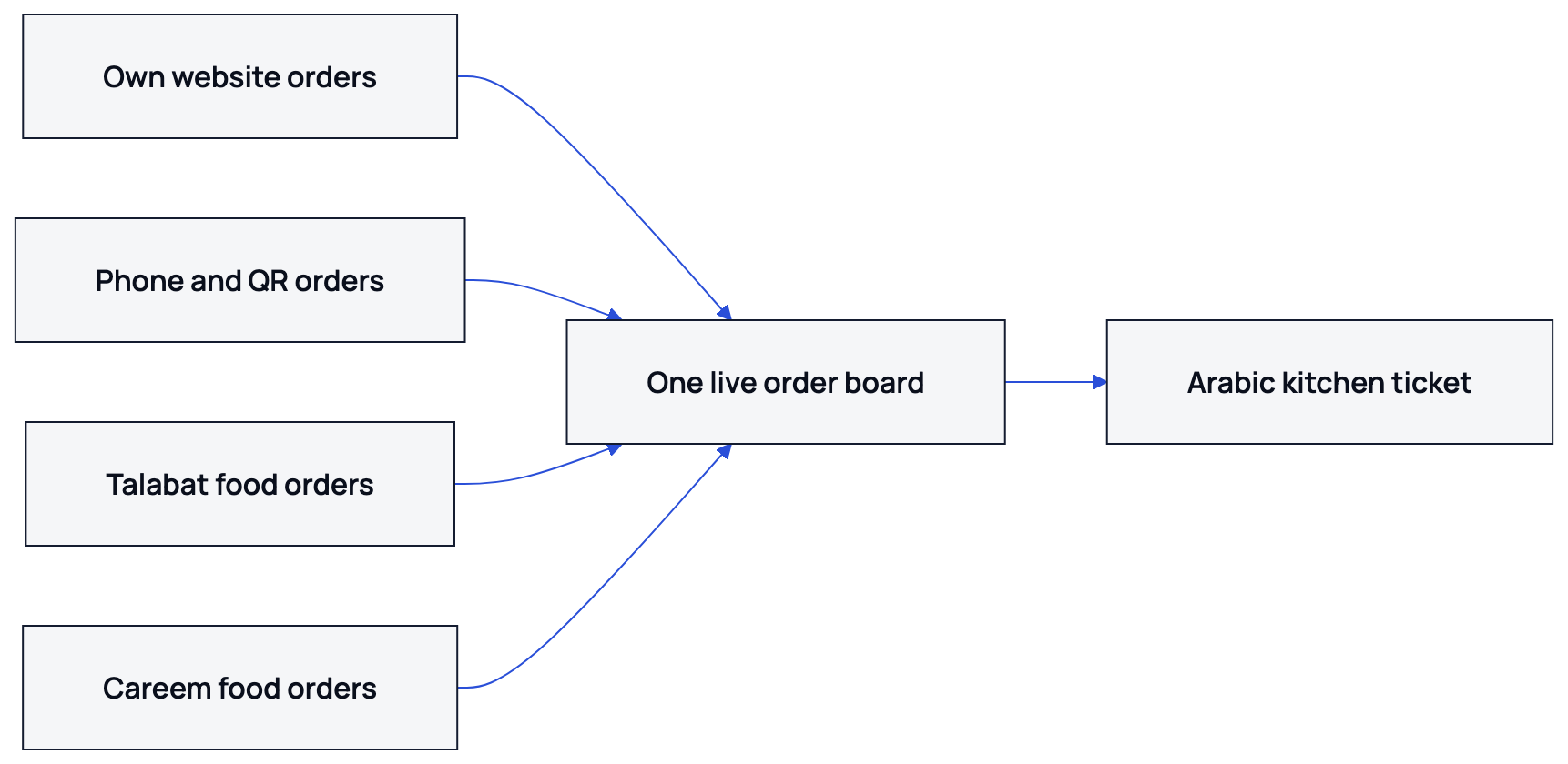 Orders from several channels reach one board and the kitchen printer before the cashier closes the day.