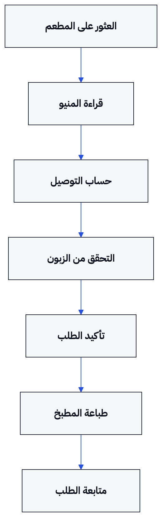 يصل الطلب المؤكد إلى المطبخ، وتُدفع قيمته نقداً عند التوصيل أو عند الكاونتر للاستلام.