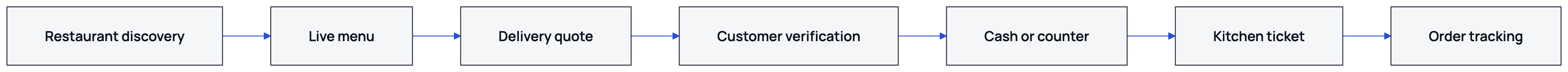 The agent reads the menu, gets a quote and completes verification before the order prints in the kitchen and can be tracked.