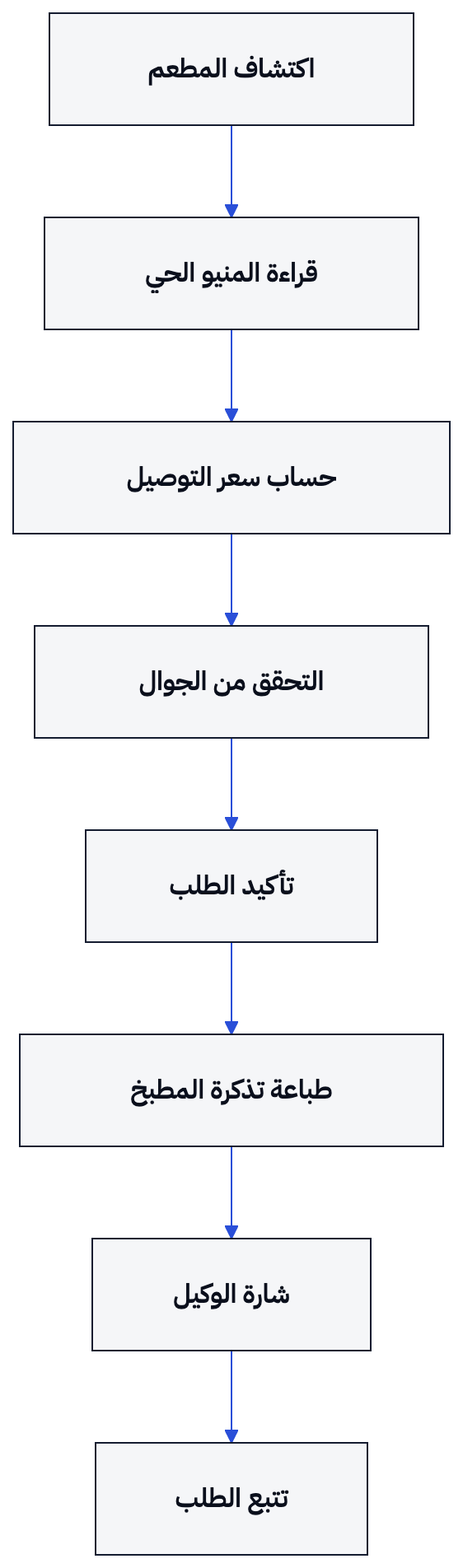 يوضح الرسم كيف ينتقل وكيل الذكاء الاصطناعي من اكتشاف المطعم إلى طلب يُطبع في المطبخ ويُتتبع.