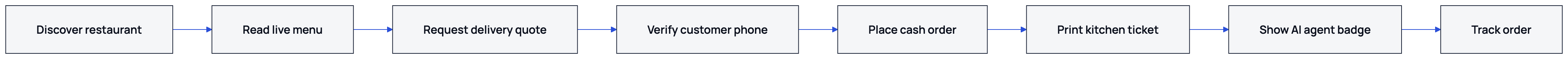 The diagram shows how an AI agent moves from restaurant discovery to a tracked kitchen order.