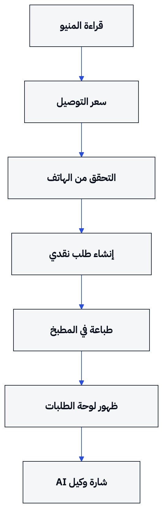يوضح المخطط انتقال الطلب من قراءة المنيو والتسعير إلى التحقق والطباعة في المطبخ.