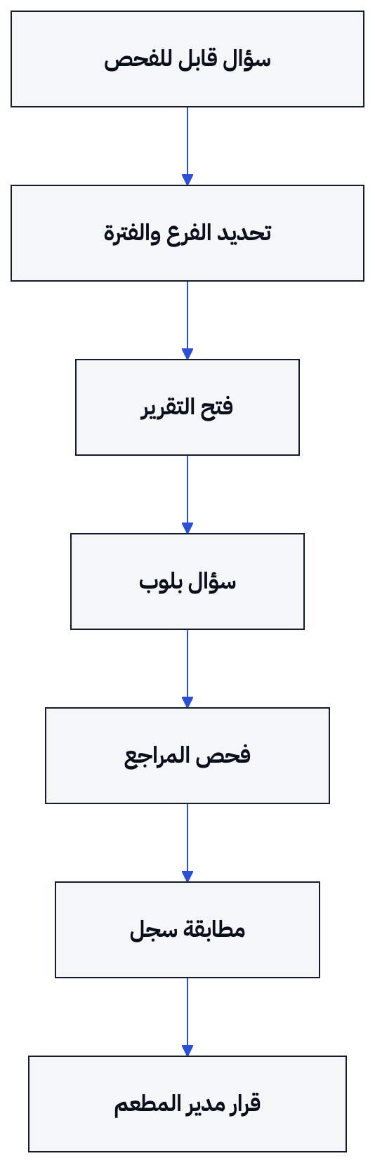 يوضح المخطط نقاط الفحص التي تسبق استخدام إجابة بلوب في قرار تشغيلي.