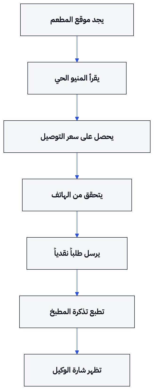 يوضح المخطط مسار طلب الوكيل المجهول من موقع المطعم إلى تذكرة المطبخ.