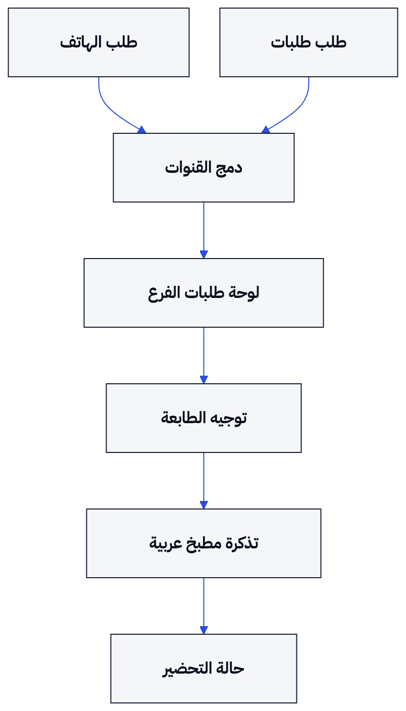 يوضح الرسم كيف تدمج نكسارا طلب الهاتف وطلبات في لوحة واحدة قبل الطباعة.