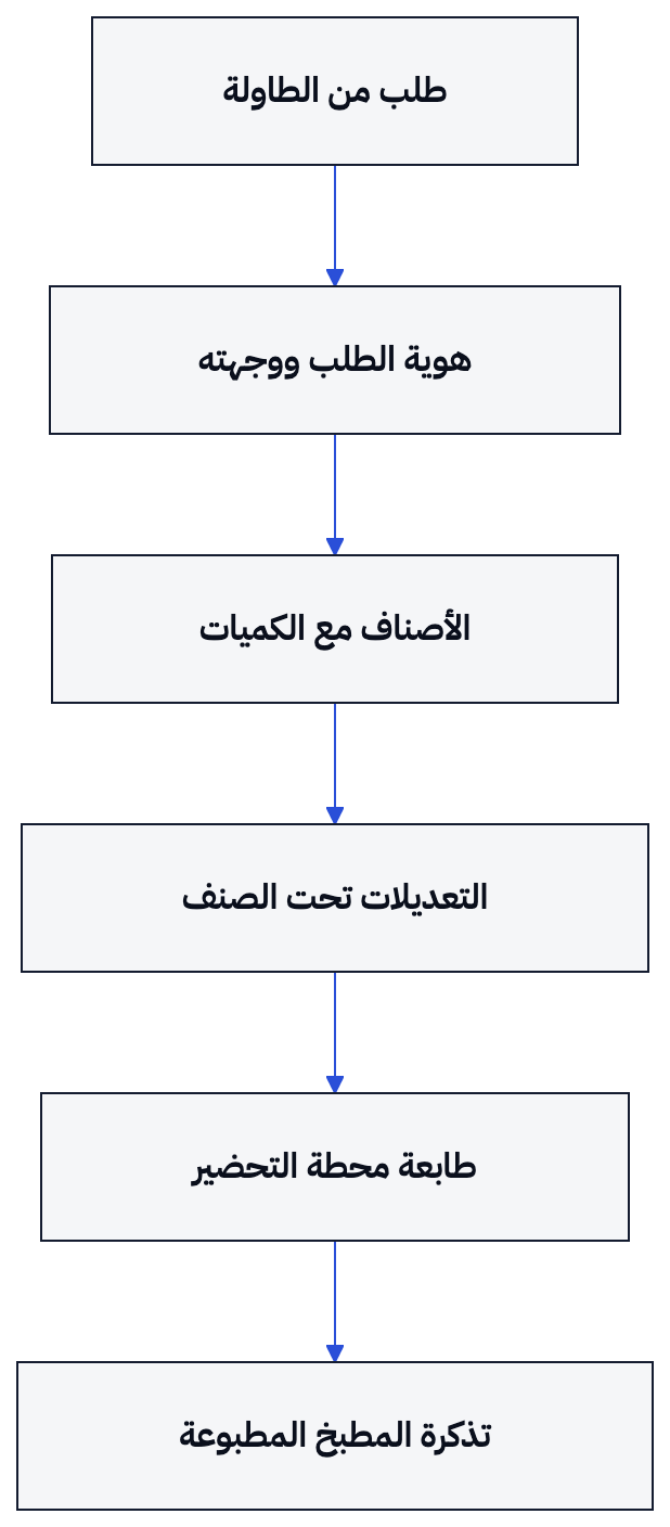 يصل طلب الطاولة إلى تذكرة مطبوعة تحمل وجهته، مع كل تعديل تحت الصنف الذي يخصه.