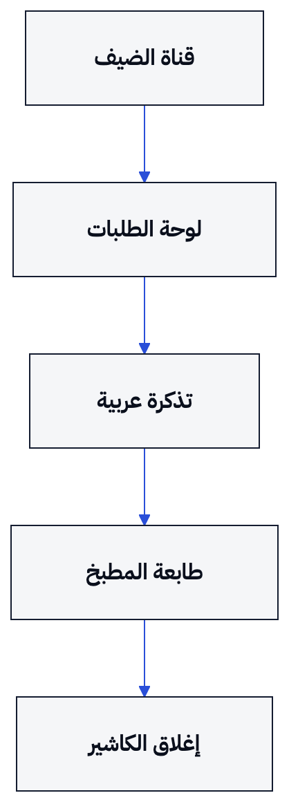 يتحرك الطلب من قناة الضيف إلى تذكرة المطبخ ثم إلى مطابقة نهاية اليوم.