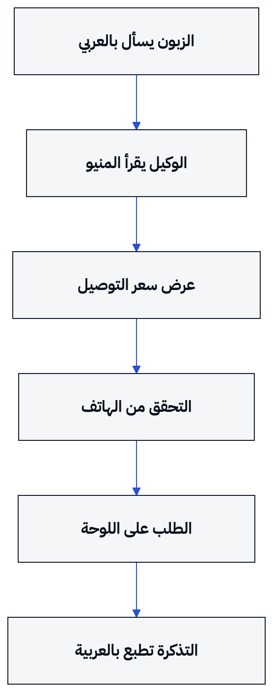 بعد حساب السعر والتحقق من الزبون، تُطبع التذكرة بالعربية ويظهر الطلب على اللوحة بشارة وكيل.