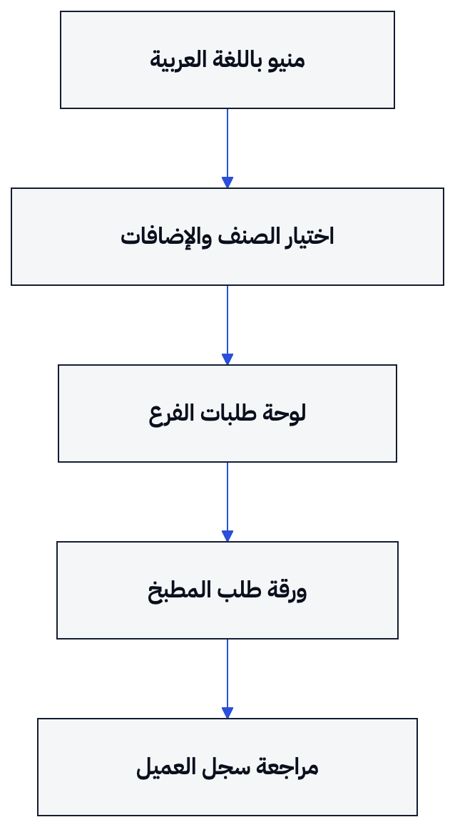 يتتبع الفحص الاسم العربي والإضافات من اختيار العميل حتى الورقة وسجل الطلب.