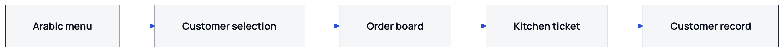 This test follows Arabic data from the menu through the order board, printed ticket and customer record.