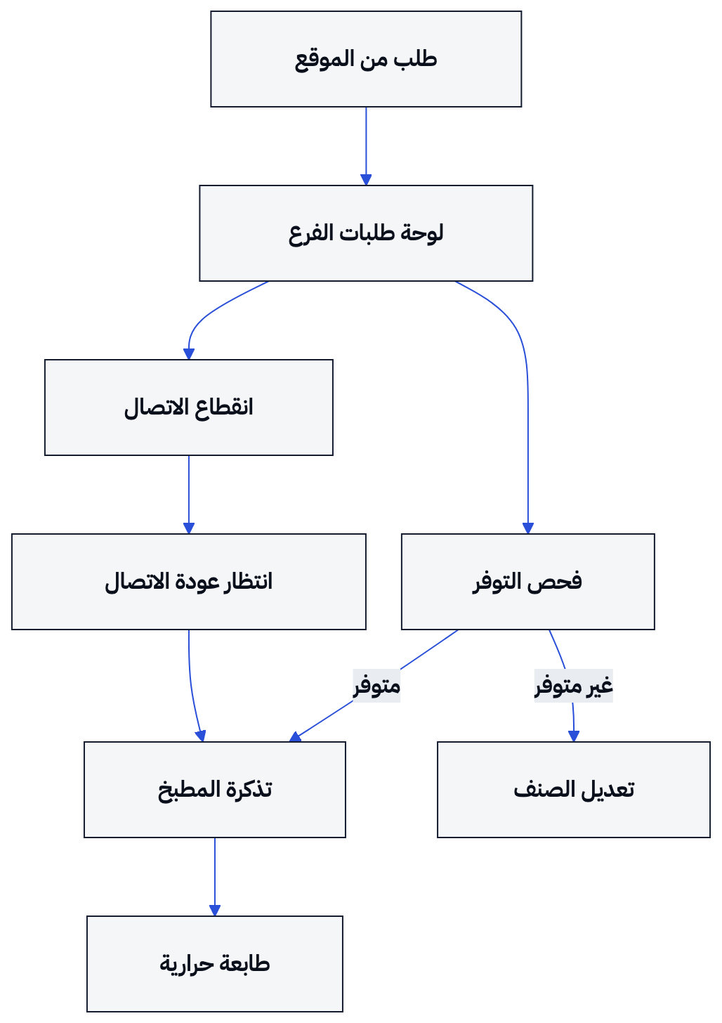 يوضح المسار انتظار التذكرة أثناء انقطاع اتصال الفرع وطباعتها عند عودته.