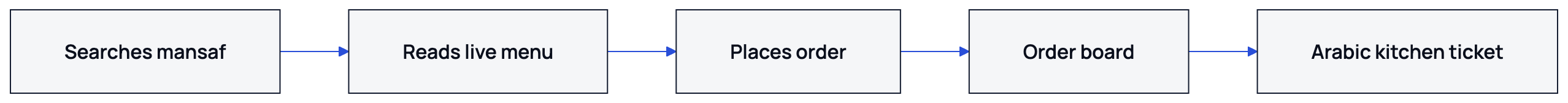 This shows the short path from a customer finding the restaurant to the kitchen receiving a printed order.