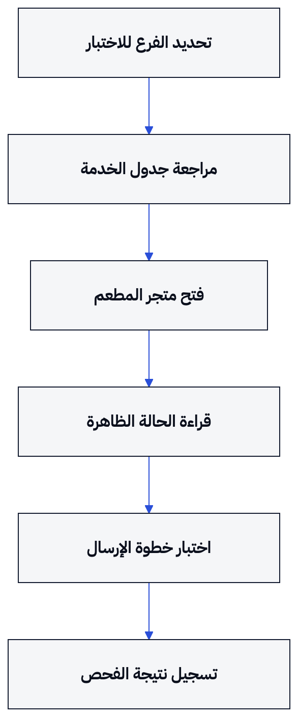 يصل الطلب المقبول إلى لوحة الفرع، بينما ينتهي مسار الفرع المغلق عند عرض «مغلق الآن».