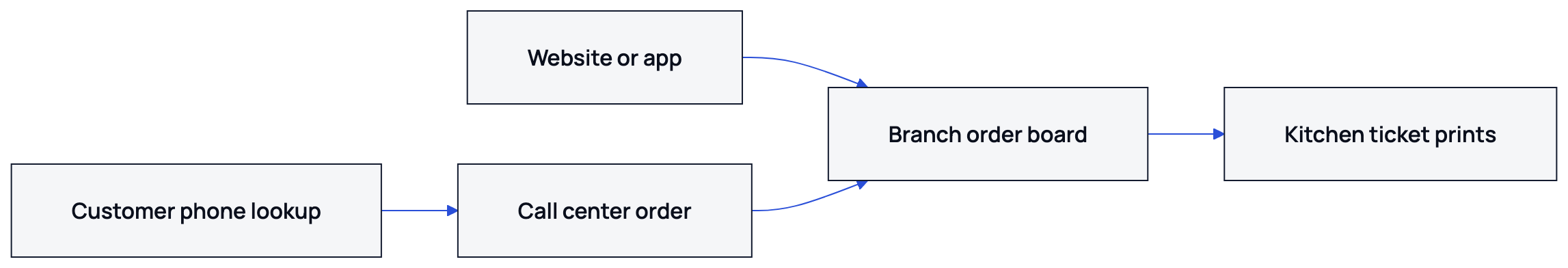 The branch hours determine whether the customer sees an ordering page or a closed status.