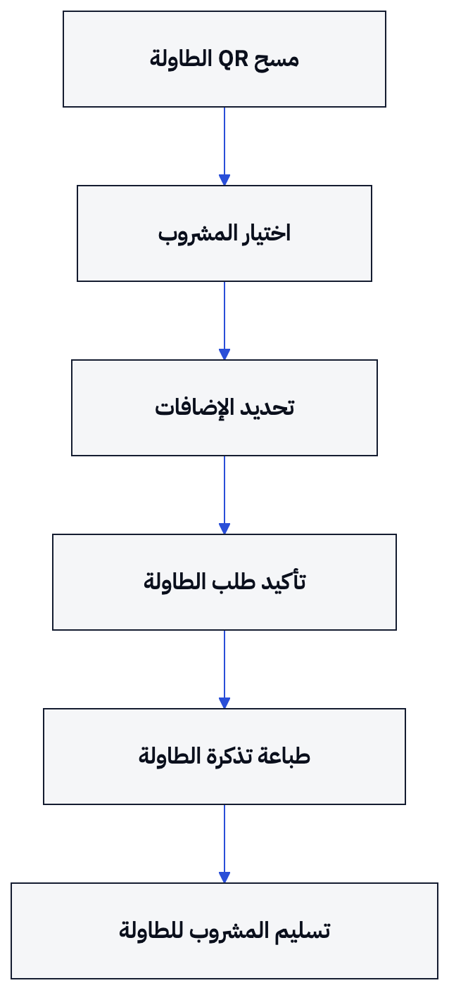 يوضح المخطط اختيار الإضافات ونوع الخدمة قبل طباعة تذكرة البار.