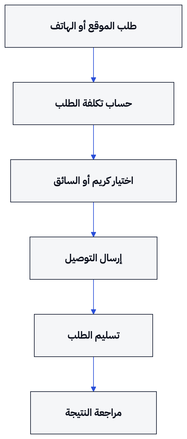 مسار الطلب من القناة إلى التسليم والمراجعة.
