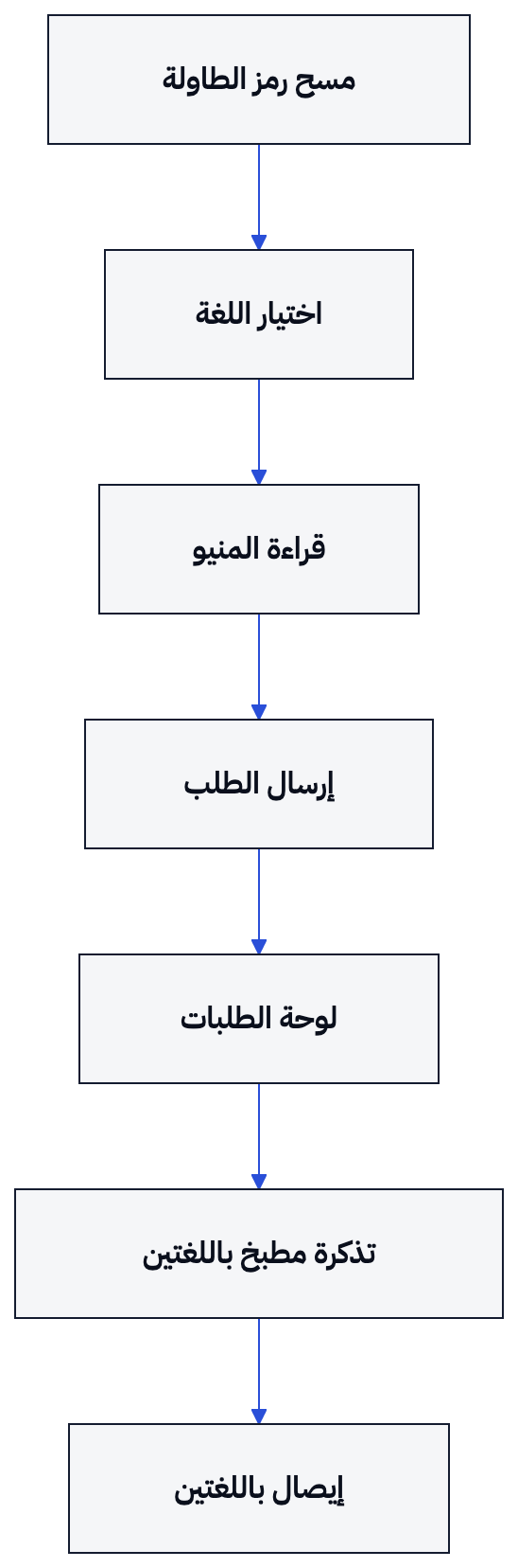 يوضح المخطط انتقال الطلب من هاتف الضيف إلى لوحة الطلبات ثم إلى تذكرة المطبخ والإيصال.