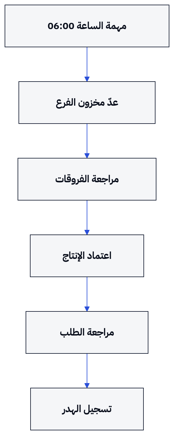 يضع روتين الساعة 06:00 العدّ قبل الإنتاج، حتى يراجع مسؤول المشتريات رصيد الفرع قبل إرسال الطلب.