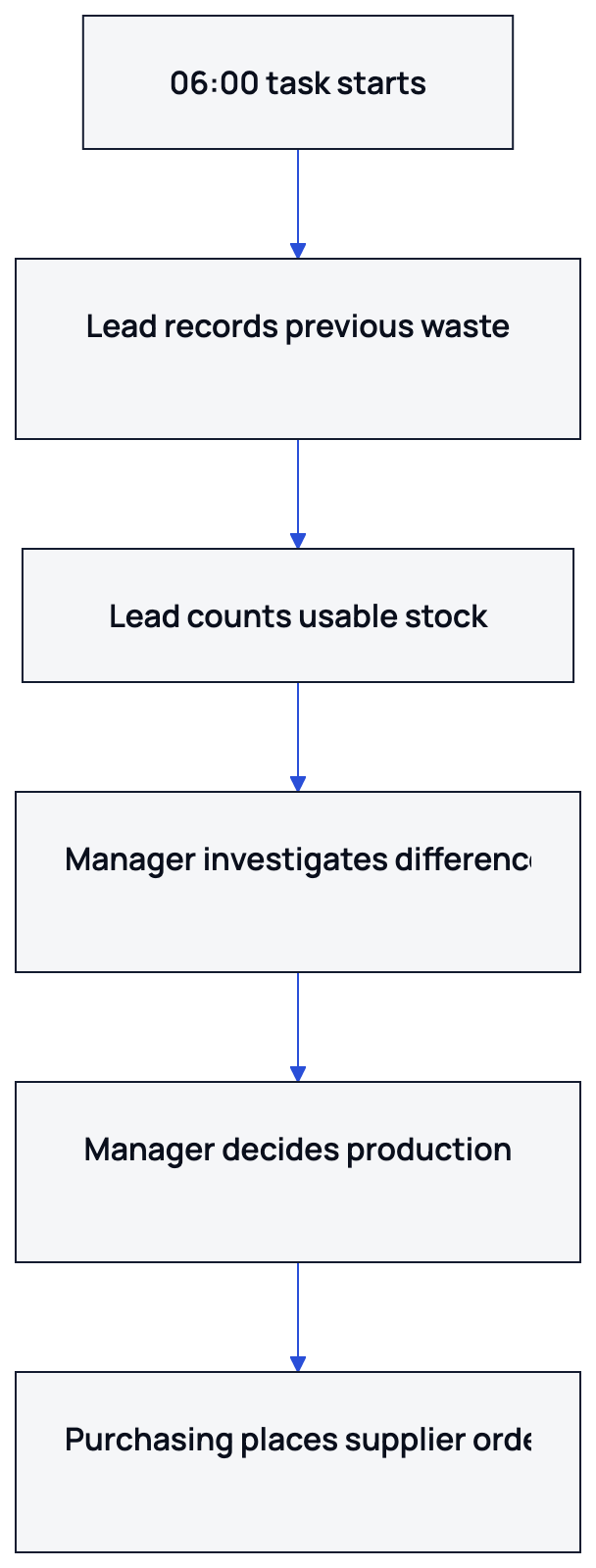 The 06:00 task assigns the count before production, so purchasing sees the branch balance before an order is placed.