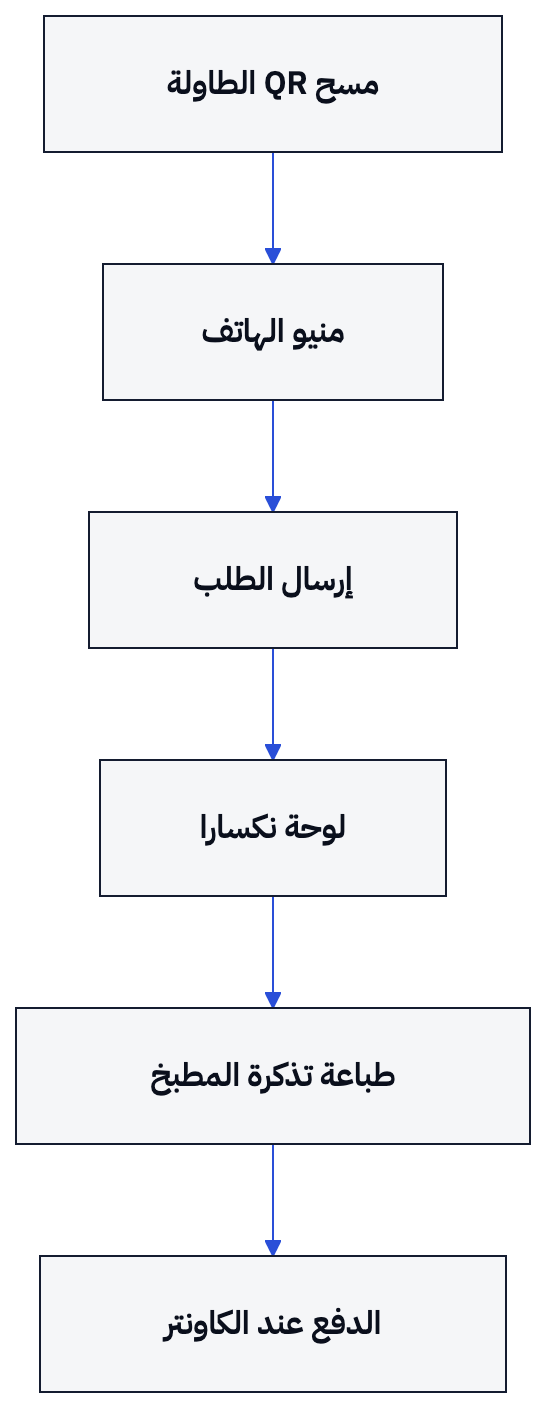 يوضح المخطط مسار الطلب من مسح الرمز إلى طباعة التذكرة والدفع عند الكاونتر.