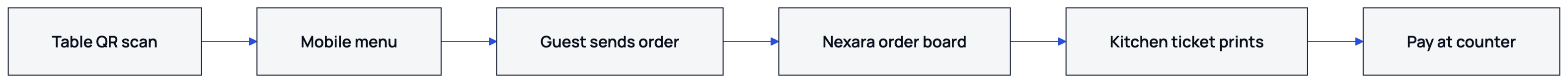 The diagram shows the illustrative path from a table scan to a printed kitchen ticket and pay-at-counter checkout.