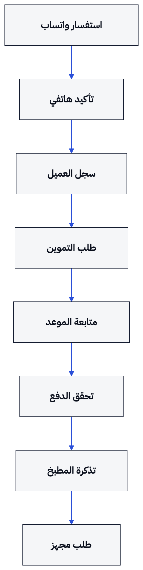 يوضح المخطط انتقال طلب التموين من الاستفسار إلى تذكرة المطبخ بعد التحقق من العربون.