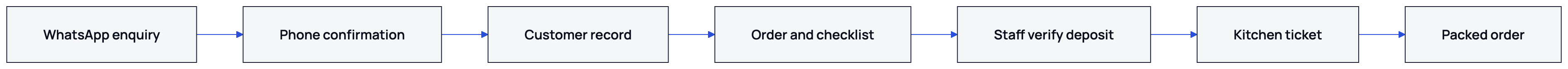 The confirmed catering order is the reference for both the deposit request and the kitchen ticket.
