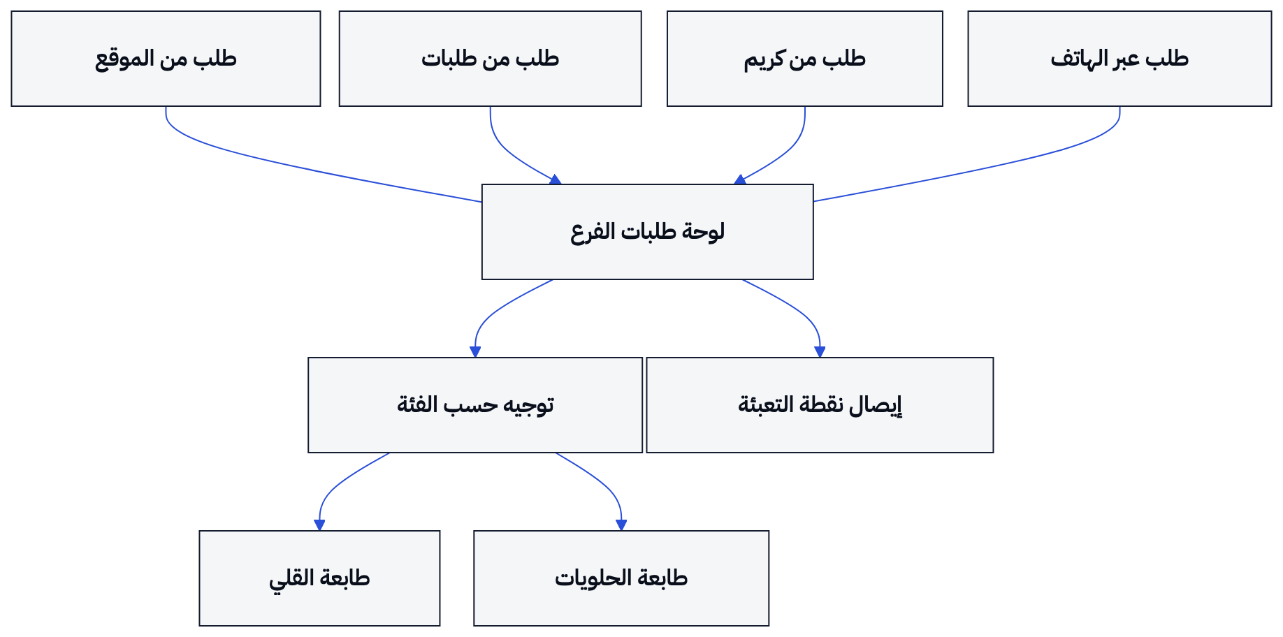 تصل الطلبات إلى لوحة الفرع، ثم يحدد النظام فئة المنتج ويوزع الأصناف على طابعات التحضير مع إيصال لمراجعة التعبئة.