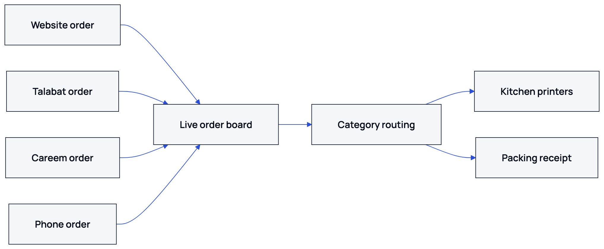 The diagram shows how several order sources reach category-specific kitchen printers and the packing receipt.