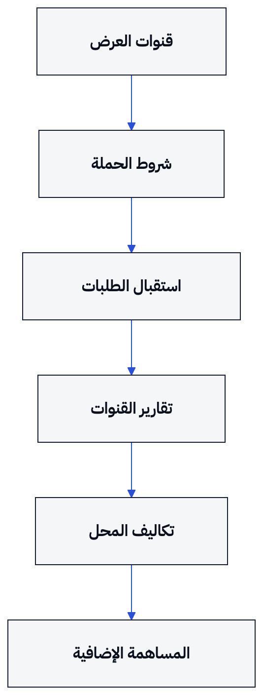 يبدأ القياس بتحديد قنوات العرض وشروطه، ثم تُراجع الطلبات والتقارير وتُضاف التكاليف لحساب المساهمة الإضافية.