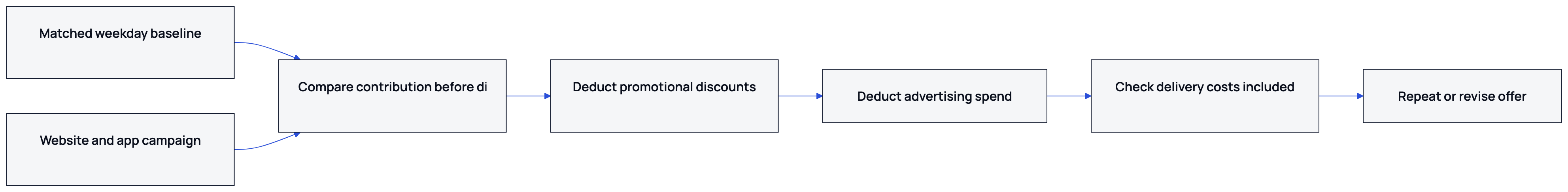 Keep campaign channels separate so commission, discount and contribution costs are measured against the right orders.