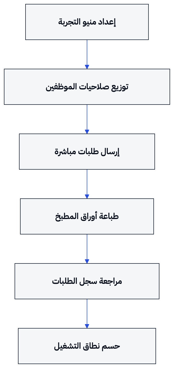 يمر تقييم المطبخ من إعداد المنيو إلى قرار تشغيل محدد النطاق.