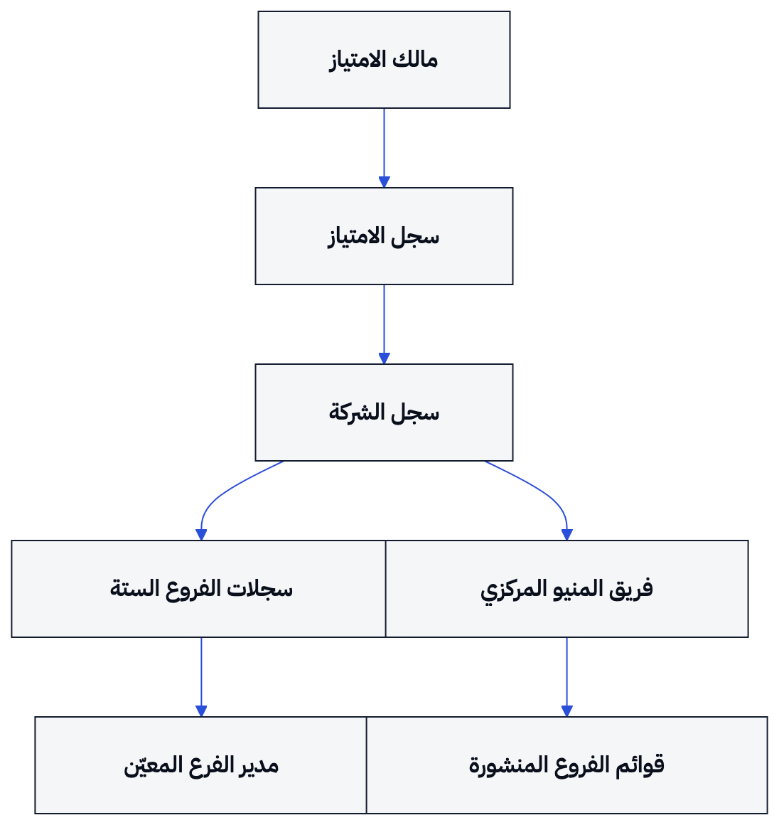 تتبع الفروع الشركة، وتتبع الشركة الامتياز، مع إدارة مركزية للمنيو وتعيين كل مدير لفرعه.