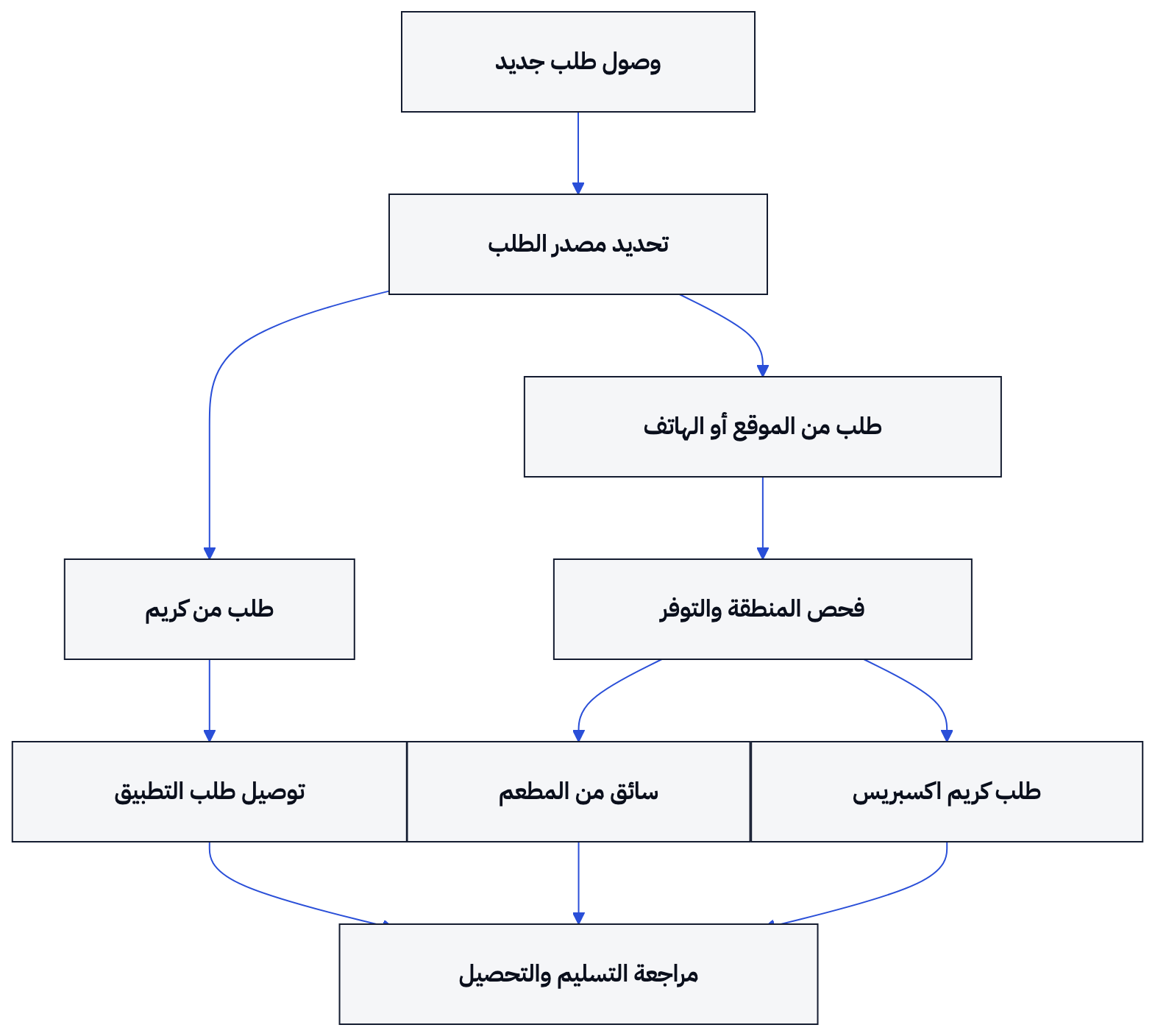 يفصل المسار بين مصدر الطلب واختيار التوصيل، ثم يجمع مراجعة التسليم والتحصيل في نهاية العمل.