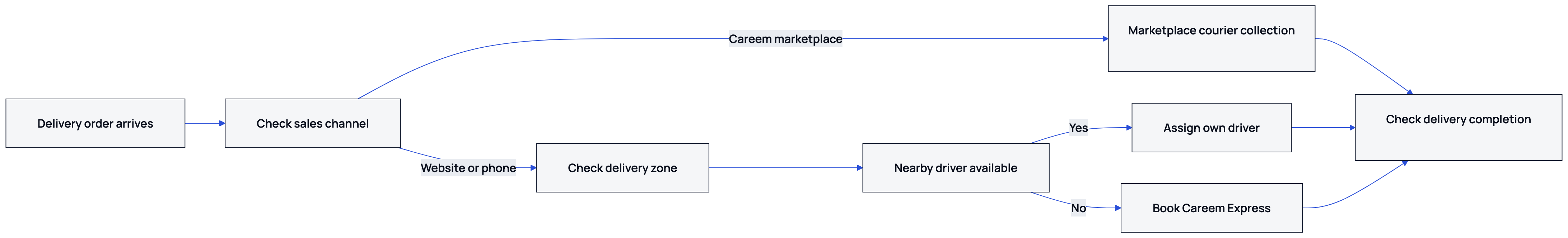 The diagram shows how a hybrid branch chooses between its own driver and Careem before closing the delivery.