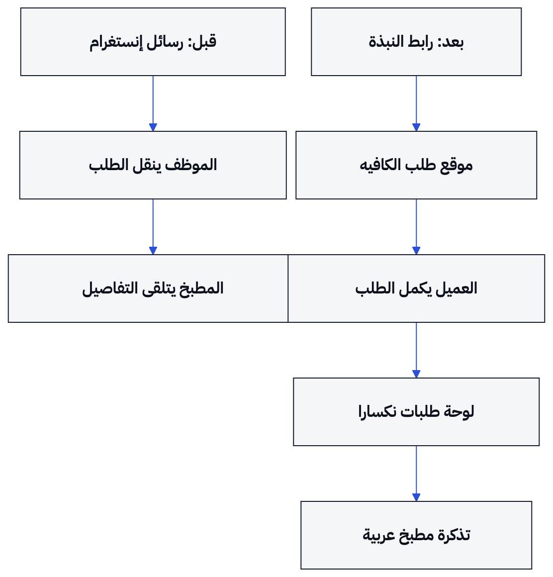 يوجه رابط النبذة العميل إلى الموقع، ثم يصل الطلب المقبول إلى المطبخ كتذكرة مطبوعة.
