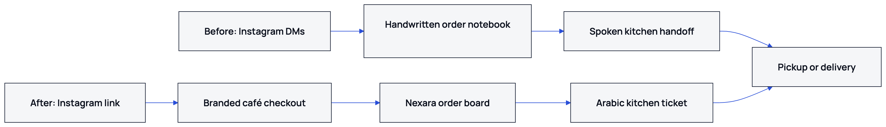 A bio link sends customers to the café site; the accepted order reaches the kitchen as a printed ticket.