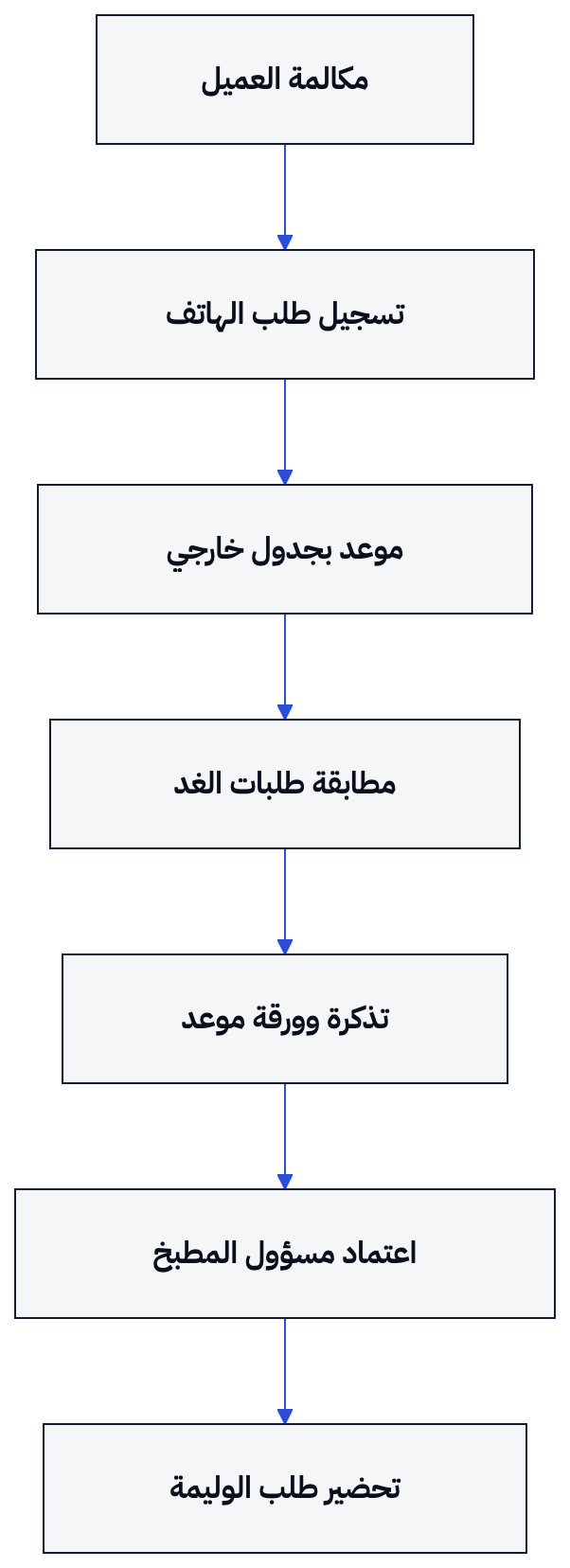 من مكالمة العميل إلى تذكرة المطبخ والتحضير في اليوم التالي.