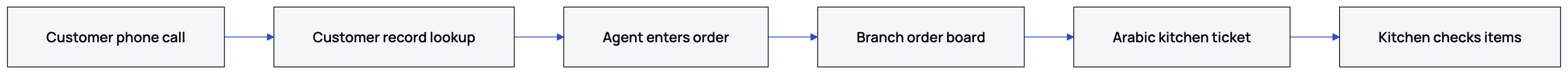The diagram shows how a catering phone call moves from the customer record to preparation.