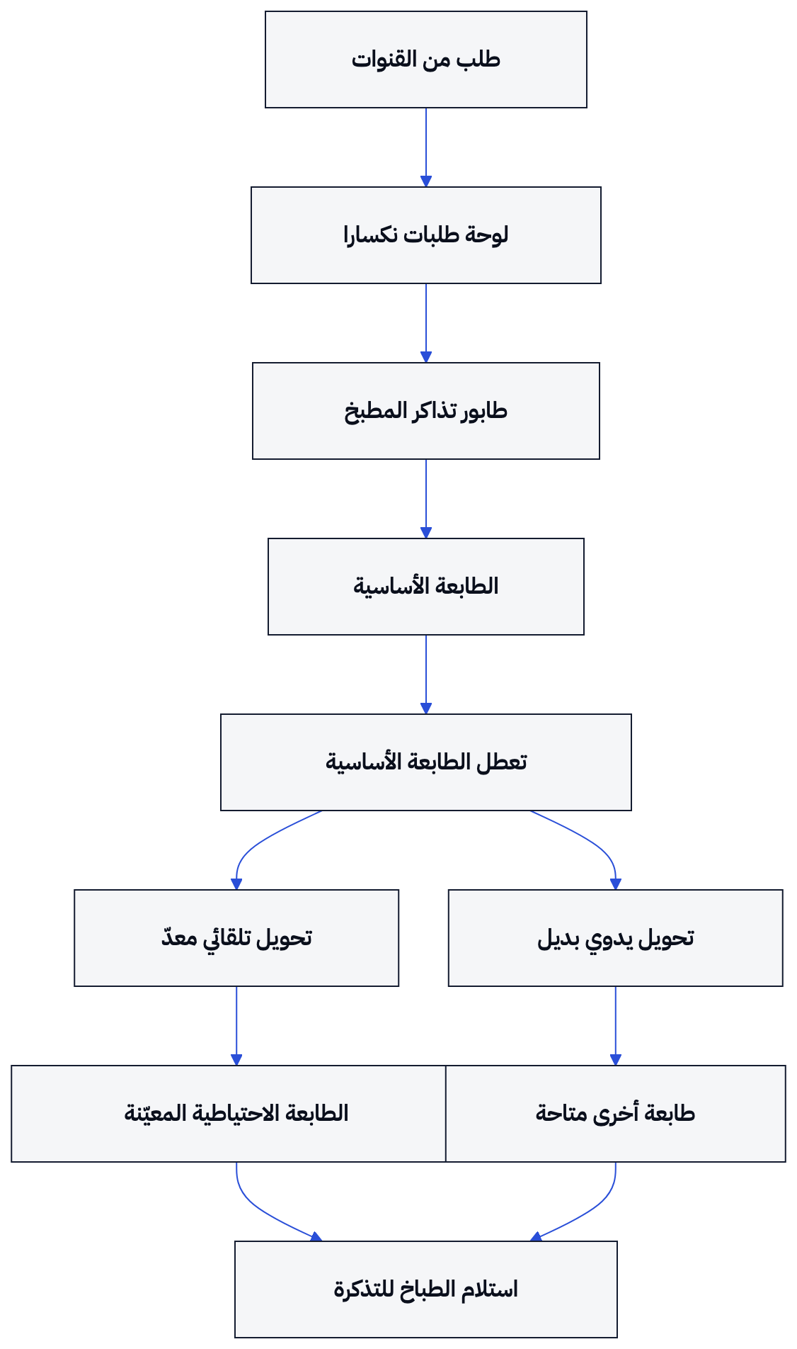 تنتظر التذاكر في الطابور، ثم يختار المدير التحويل إلى الطابعة الاحتياطية المعدّة عند الحاجة.