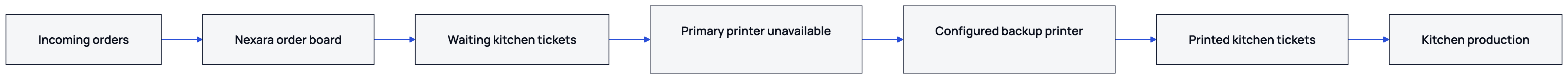 The queue keeps the order visible and routes the waiting ticket to a configured backup printer.