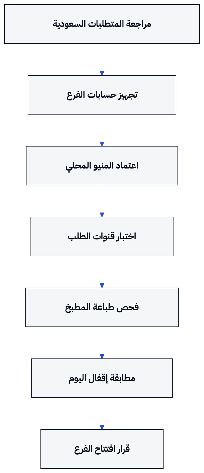 ترتيب فحص الافتتاح من المتطلبات إلى إقفال يوم تجريبي.