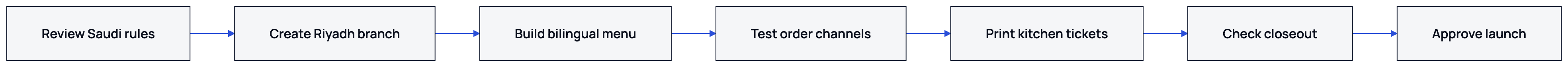 The decision path moves from Saudi requirements to a tested branch closeout.