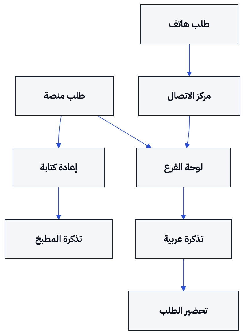 يوضح المسار قبل التغيير، ثم وصول طلبات المنصات والهاتف إلى لوحة الفرع وتذكرة المطبخ بعده.