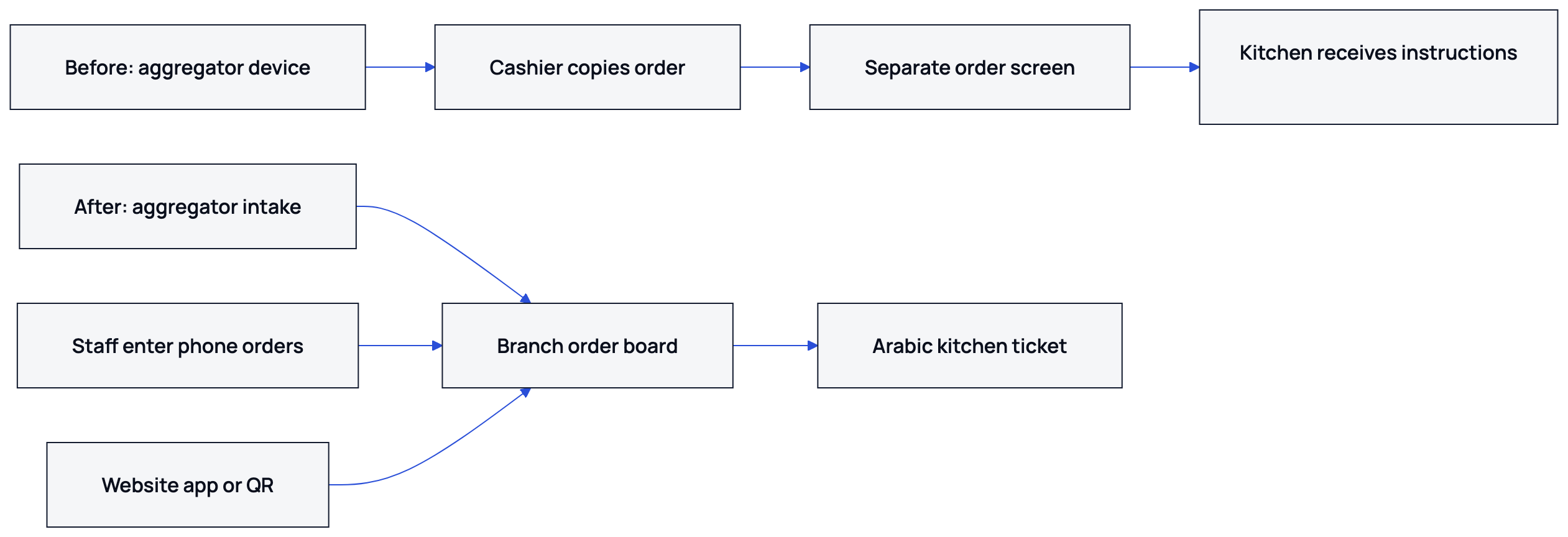 Each channel reaches the branch board, then the kitchen receives one Arabic ticket.