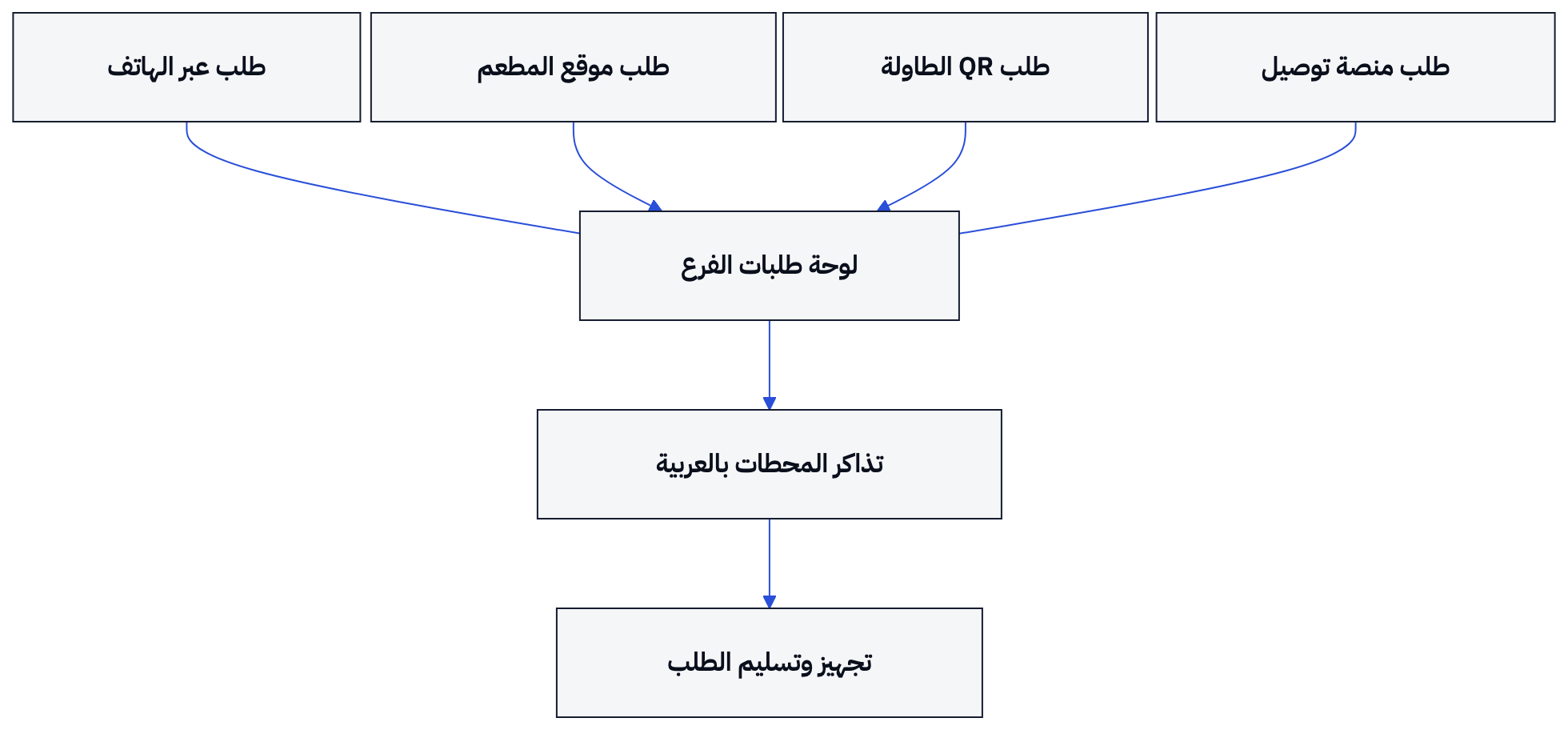 تصل مجموعات الطلبات الأربع إلى لوحة الفرع، ثم تخرج تذاكر التحضير إلى المحطات قبل التجهيز والتسليم.