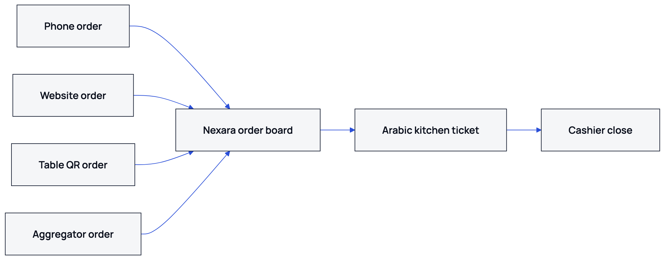The diagram shows four order sources moving into one branch board and then into kitchen printing and cashier reconciliation.